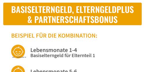 Hier sehen Sie eine Kombinationsmöglichkeit von Basiselterngeld mit Elterngeldplus und Partnerschaftsbonus