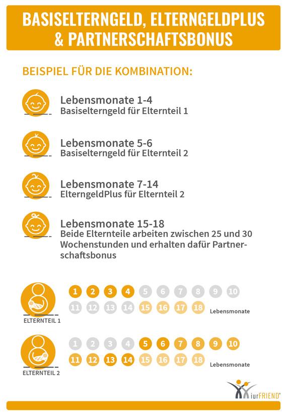 Hier sehen Sie eine Kombinationsmöglichkeit von Basiselterngeld mit Elterngeldplus und Partnerschaftsbonus