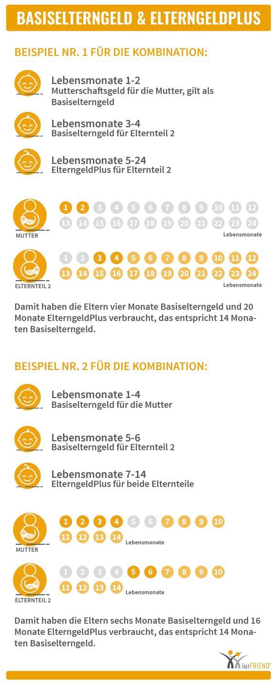 Hier sehen Sie eine Kombinationsmöglichkeit von Basiselterngeld und ElterngeldPlus.