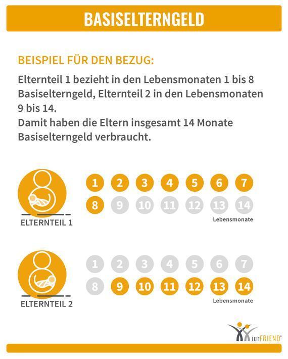 Basiselterngeld können Sie und Ihr Partner im Wechsel beziehen.