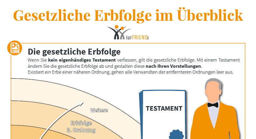 Haben Sie kein Testament verfasst, so regelt die gesetzliche Erbfolge, wer vorrangig Ihr Vermächtnis erbt.