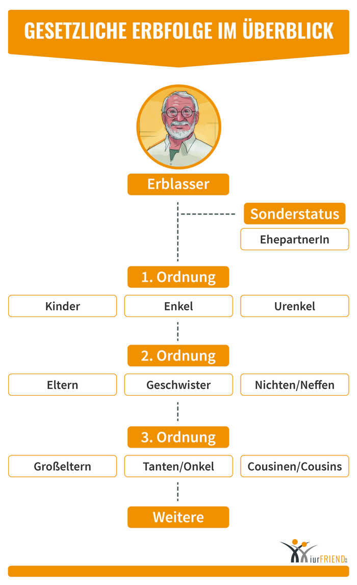 Nichteheliche Partner sind nicht Teil der gesetzlichen Erbfolge.