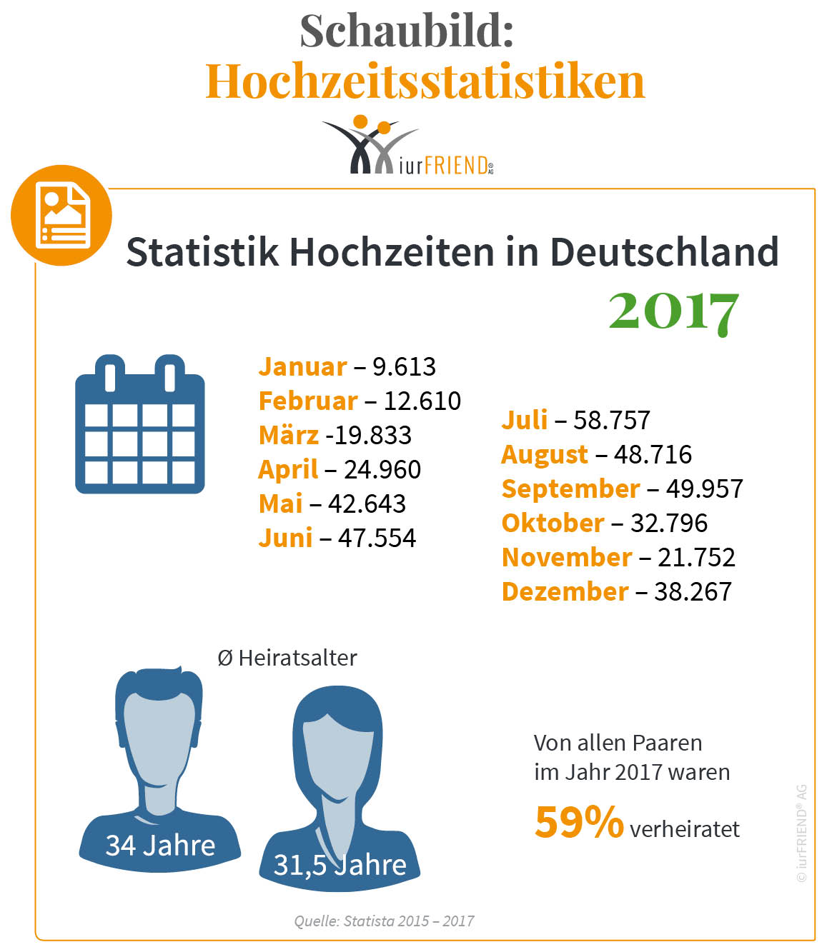 Die Zahl der Eheschließungen ist besonders in den Frühlings- und Sommermonaten sehr hoch.