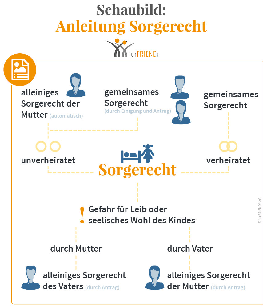 Das kleine Sorgerecht ist abhängig vom alleinigen bzw. gemeinsamen Sorgerecht.