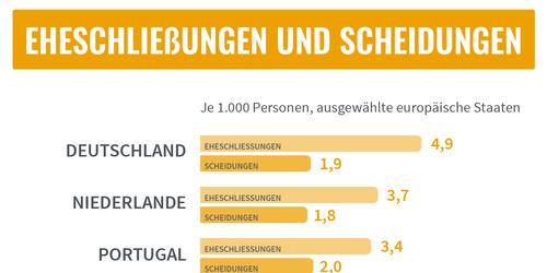 Der Trend zu mehr Eheschließungen bringt zwangsläufig auch eine höhere Anzahl von Scheidungen mit sich.