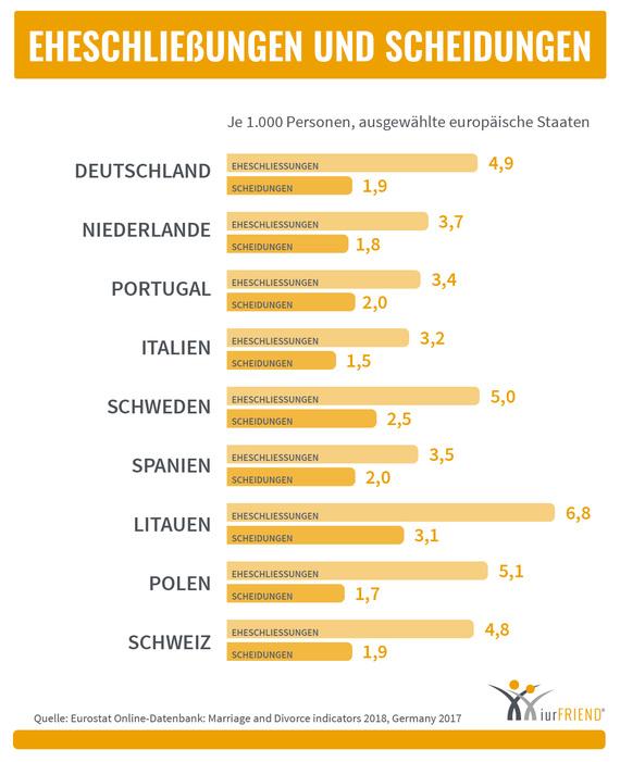 Der Trend zu mehr Eheschließungen bringt zwangsläufig auch eine höhere Anzahl von Scheidungen mit sich.